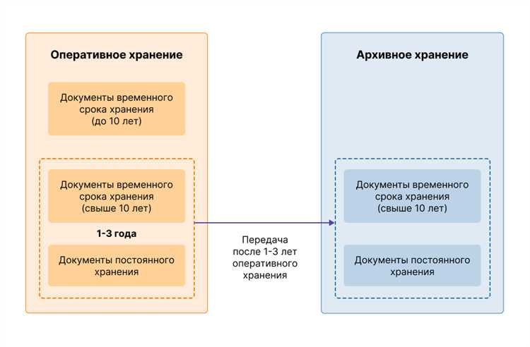Как вид документа определяет минимальный срок хранения