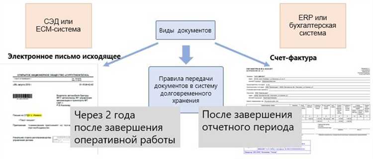 Связь функции документа с нормативными требованиями хранения