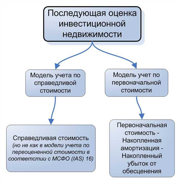 Роль внешних факторов, не входящих в расчет инвестиционной стоимости