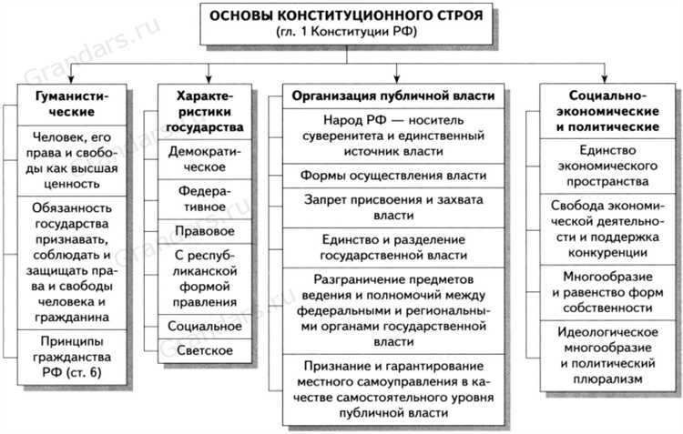 Какие положения главы 1 Конституции не считаются основами строя