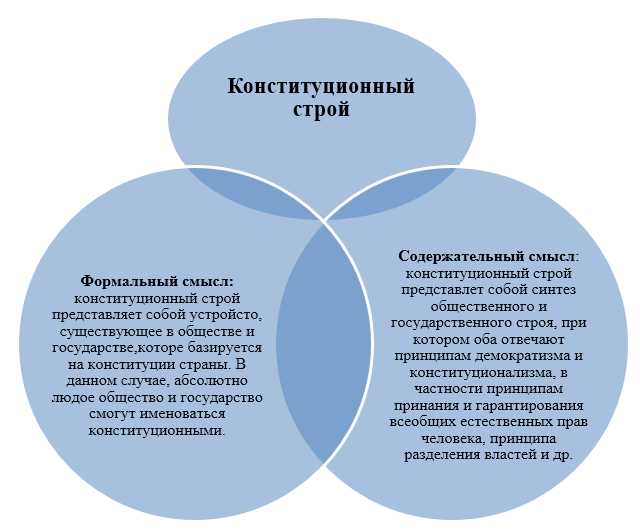 Часто встречающиеся ошибки при определении основ конституционного строя на практике