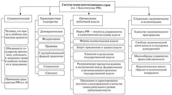 Чем положения о символике и столице отличаются от основ конституционного строя