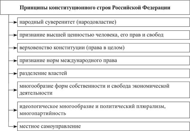 Что из перечисленного не является основой конституционного строя в рф