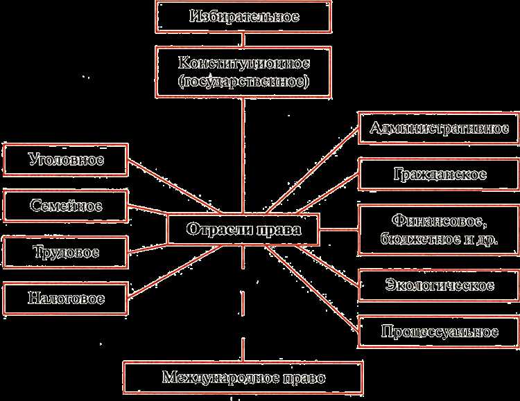Что из перечисленного ниже относится к отраслям процессуального права