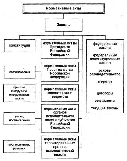 Типы нормативных актов по субъекту издания