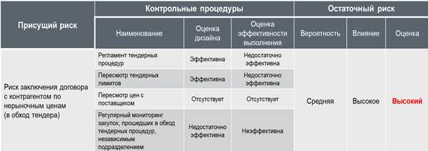 Документирование результатов оценки рисков