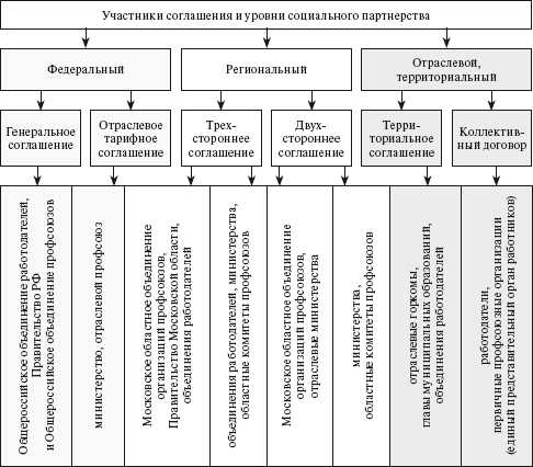 Партнерство между профсоюзами и работодателями: формы и практика