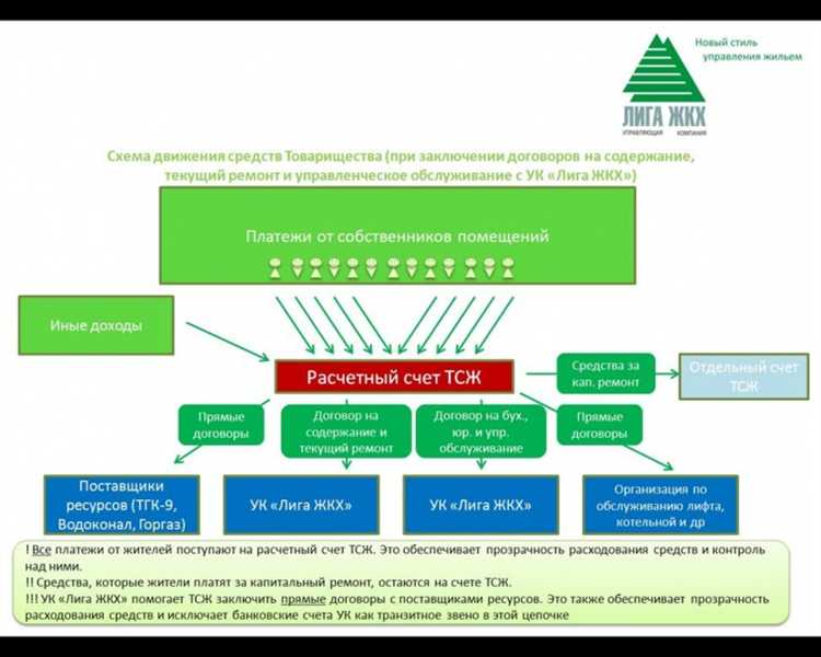 Как решаются аварийные и неотложные вопросы в ТСЖ и в управляющей компании