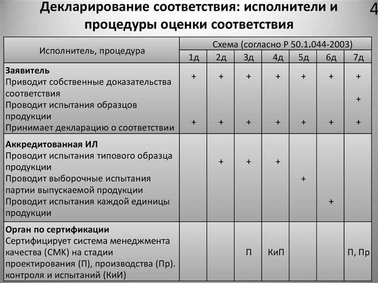 Особенности подтверждения соответствия импортных товаров