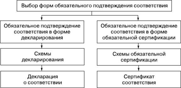 Что может быть объектом обязательного подтверждения соответствия Что может быть объектом обязательного подтверждения соответствия