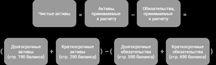 Влияние убытков от операционной деятельности на чистые активы