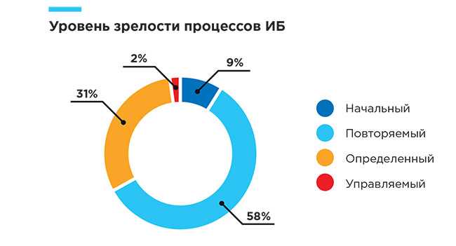 Что можно отнести к организационным мерам иб