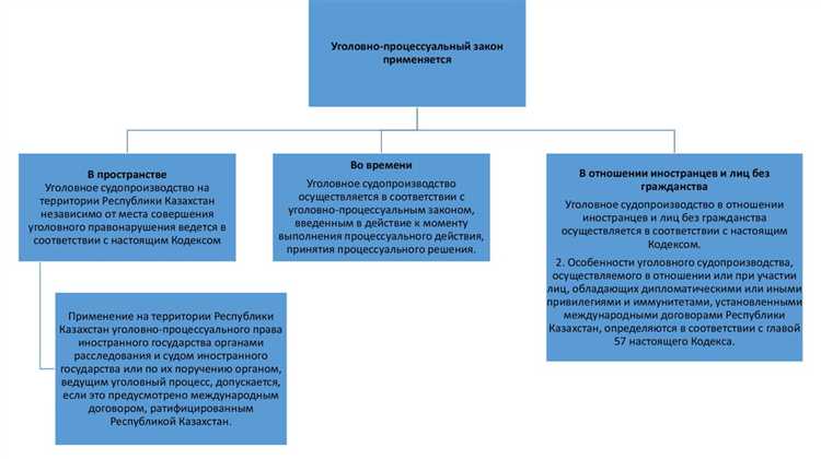 Судебный контроль за действиями органов расследования