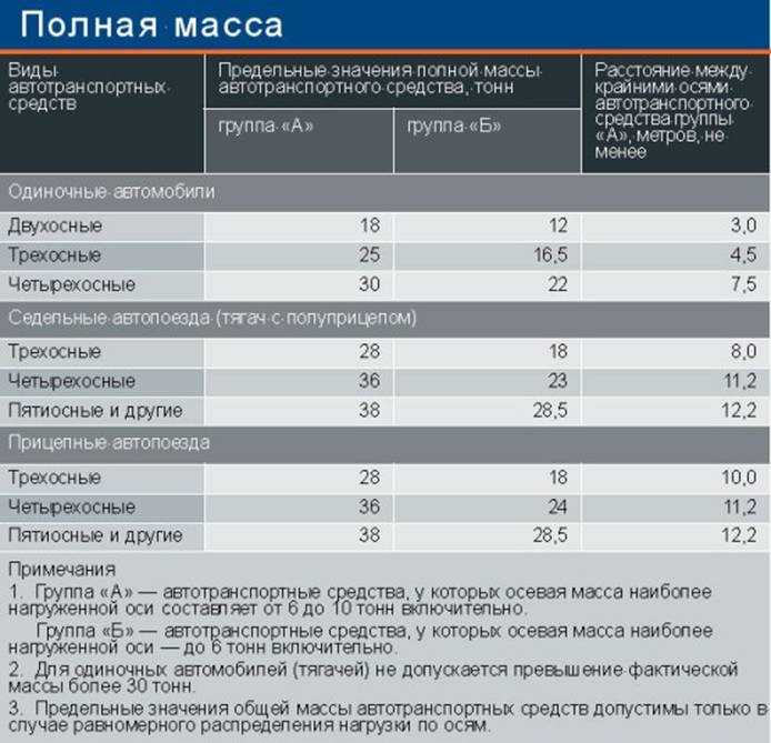 Последствия превышения разрешенной максимальной массы для водителя и автомобиля