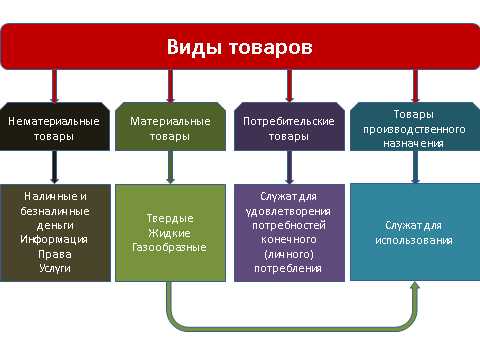 Примеры нестандартных объектов, которые могут быть товарами
