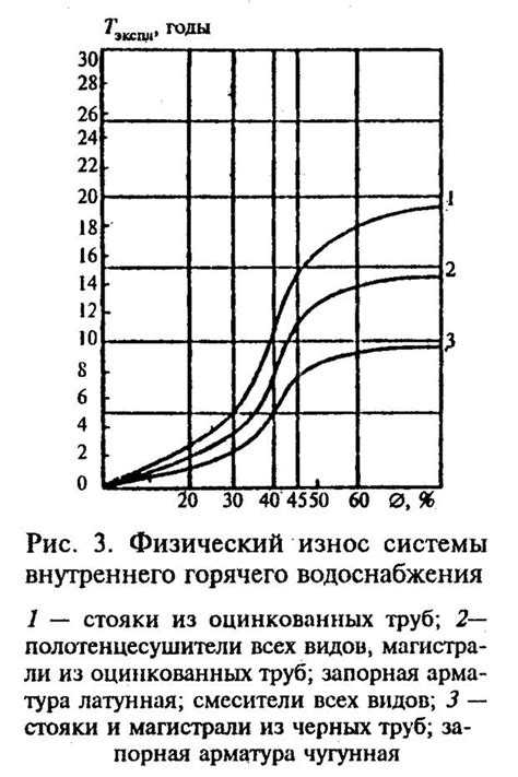 Пороговые значения износа для принятия решений о ремонте