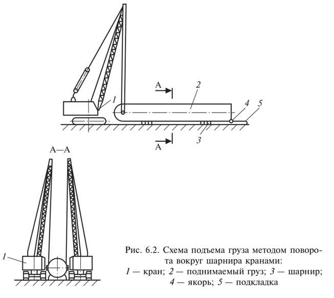 Ограничения на подъем грузов в опасных зонах и условиях