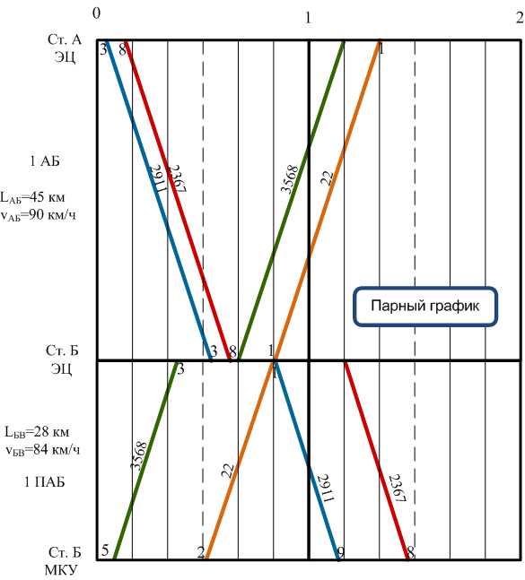 Непредсказуемость из-за внеплановых остановок и задержек