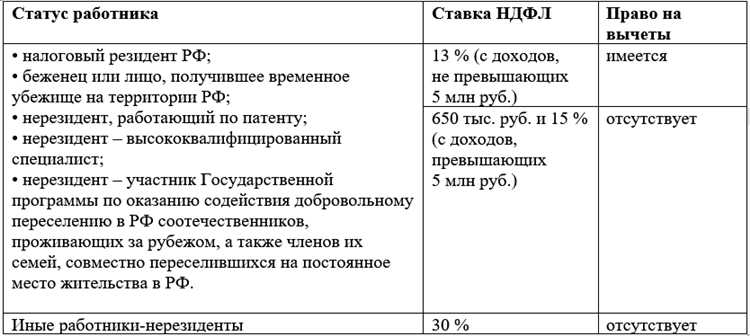 Компенсации от работодателя, не признаваемые доходом