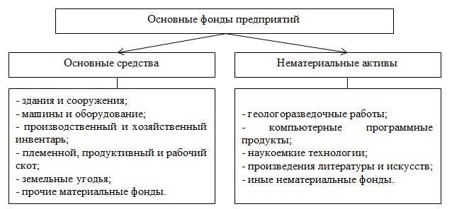 Нематериальные активы: что не входит в основные средства
