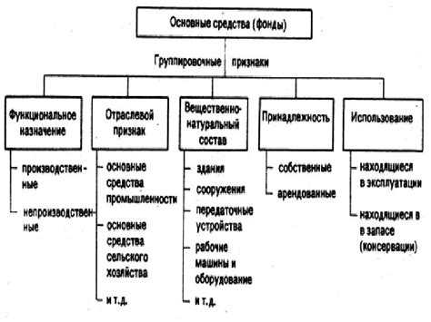 Инструменты и принадлежности: классификация и учет