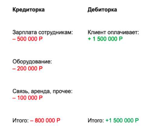 Финансовые операции и расходы, которые не считаются обязательствами