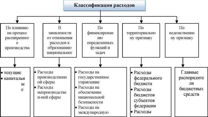 Роль финансовых резервов и фондов вне бюджета
