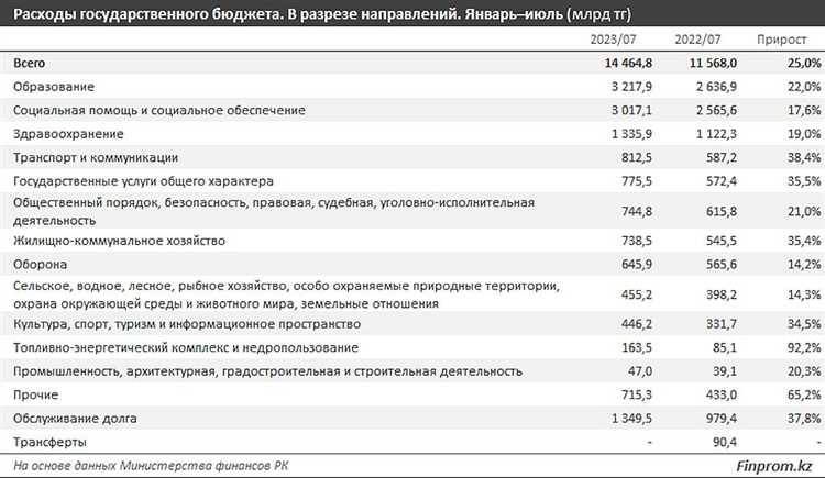Влияние безвозмездных поступлений на бюджетные статьи