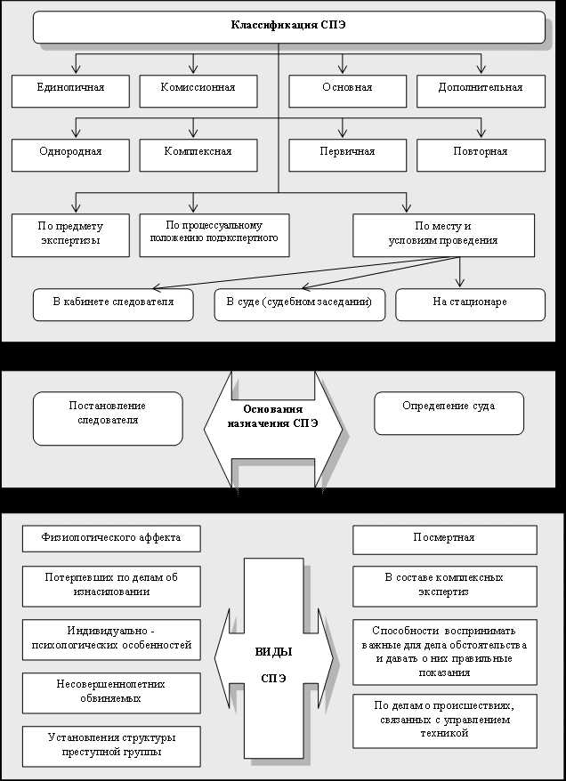 Что не является поводом для назначения спэ Что не является поводом для назначения спэ