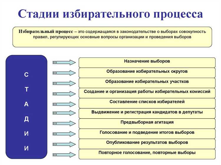Что не является стадией избирательного процесса