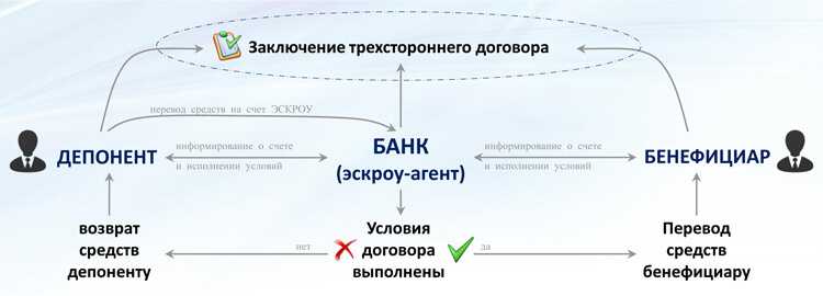 Порядок контроля и снятия средств с эскроу счета по условиям договора