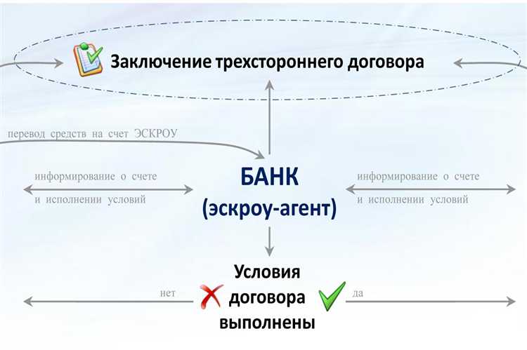 Алгоритм взаимодействия с банком при оформлении эскроу счета