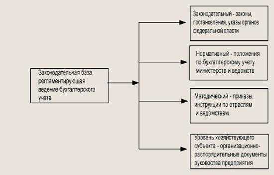 Методические указания и инструкции по отдельным операциям учета
