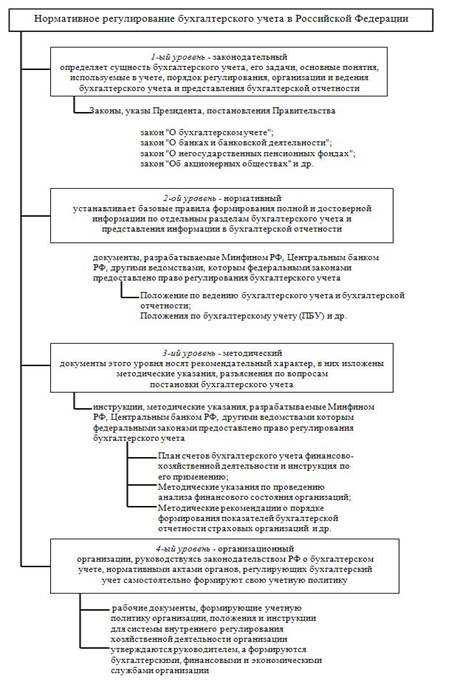 Документы Минфина России и их роль в регулировании учета