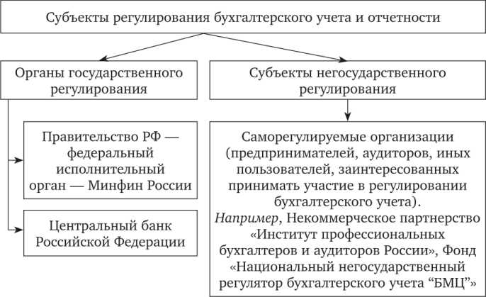 Федеральные стандарты бухгалтерского учета и их применение на практике
