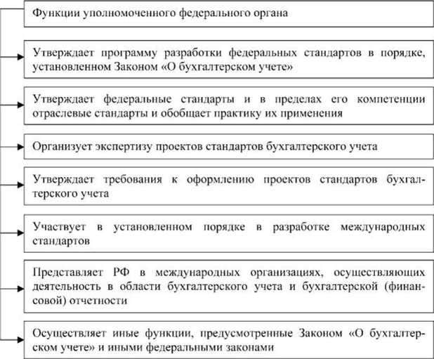 Нормативные акты, устанавливающие общие принципы ведения учета