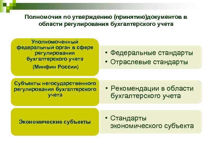Что относится к документам в области регулирования бухгалтерского учета Что относится к документам в области регулирования бухгалтерского учета