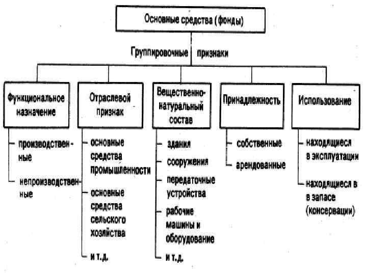 Какие объекты считаются основными средствами