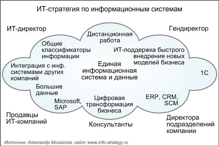 Применение информационных систем в логистике и транспорте