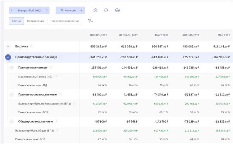Налогообложение и вычет коммерческих расходов при расчёте налога на прибыль