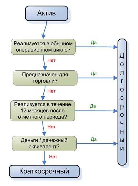 Среднеликвидные вложения, такие как срочные банковские депозиты с небольшим сроком (до 1 месяца), могут иметь ограничения на досрочное снятие и штрафы, что снижает их привлекательность для тех, кто ожидает частые финансовые потребности.