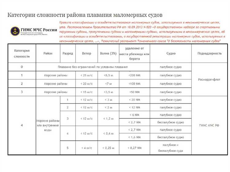 Безопасность эксплуатации и классификация маломерных судов по условиям плавания