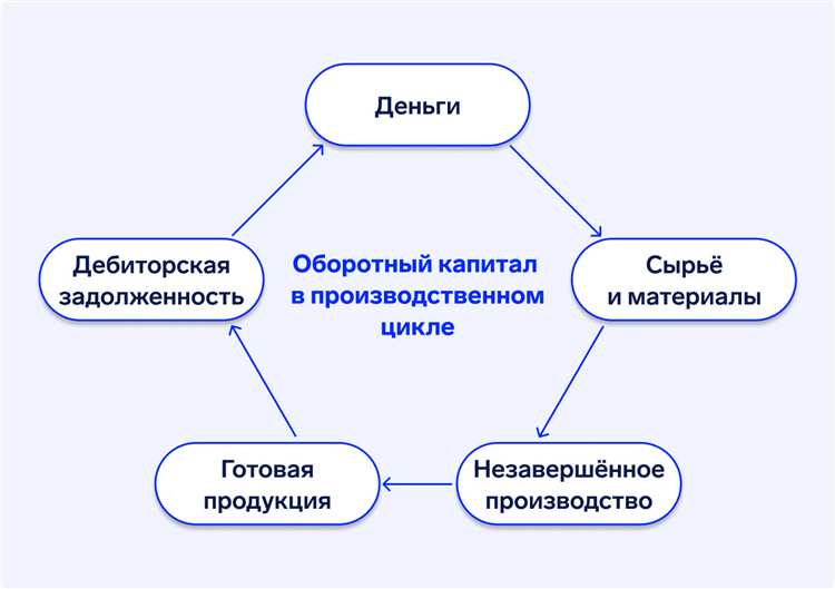 Что относится к заемному капиталу