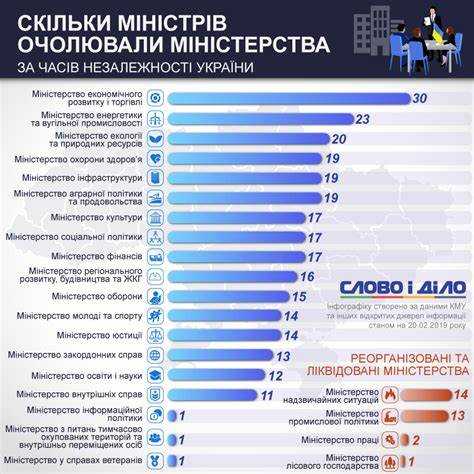 Как определяется уровень финансирования департамента и министерства