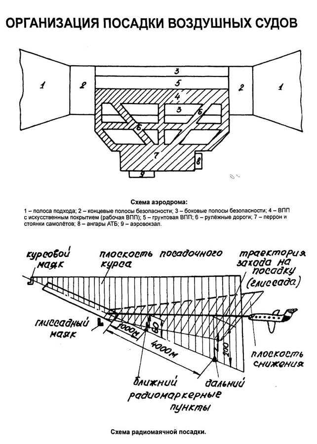 Организация воздушного движения и управление воздушным пространством