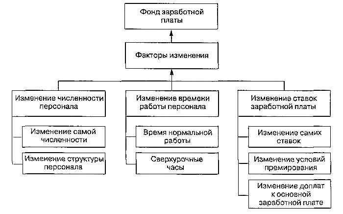 Как учитывать доплаты, надбавки и премии в составе фонда оплаты труда