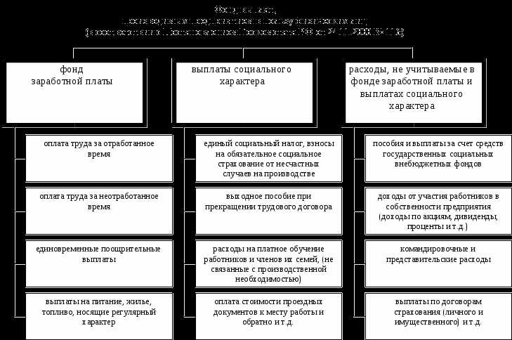 Разница между начисленным и выплаченным фондом заработной платы