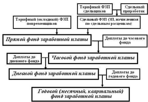 Отражение фонда заработной платы в бухгалтерской отчетности