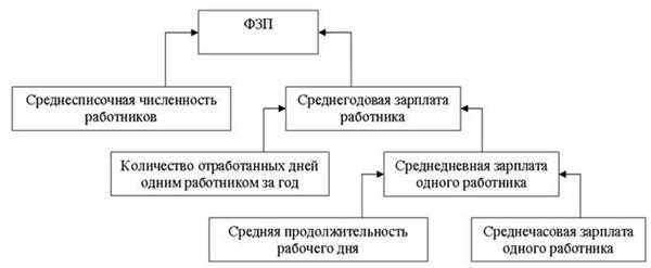 Что входит в фонд заработной платы предприятия