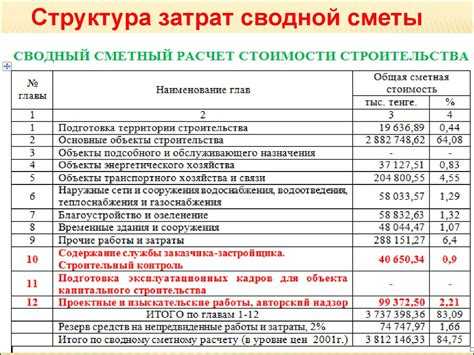 Что входит в накладные расходы в смете на строительство Что входит в накладные расходы в смете на строительство